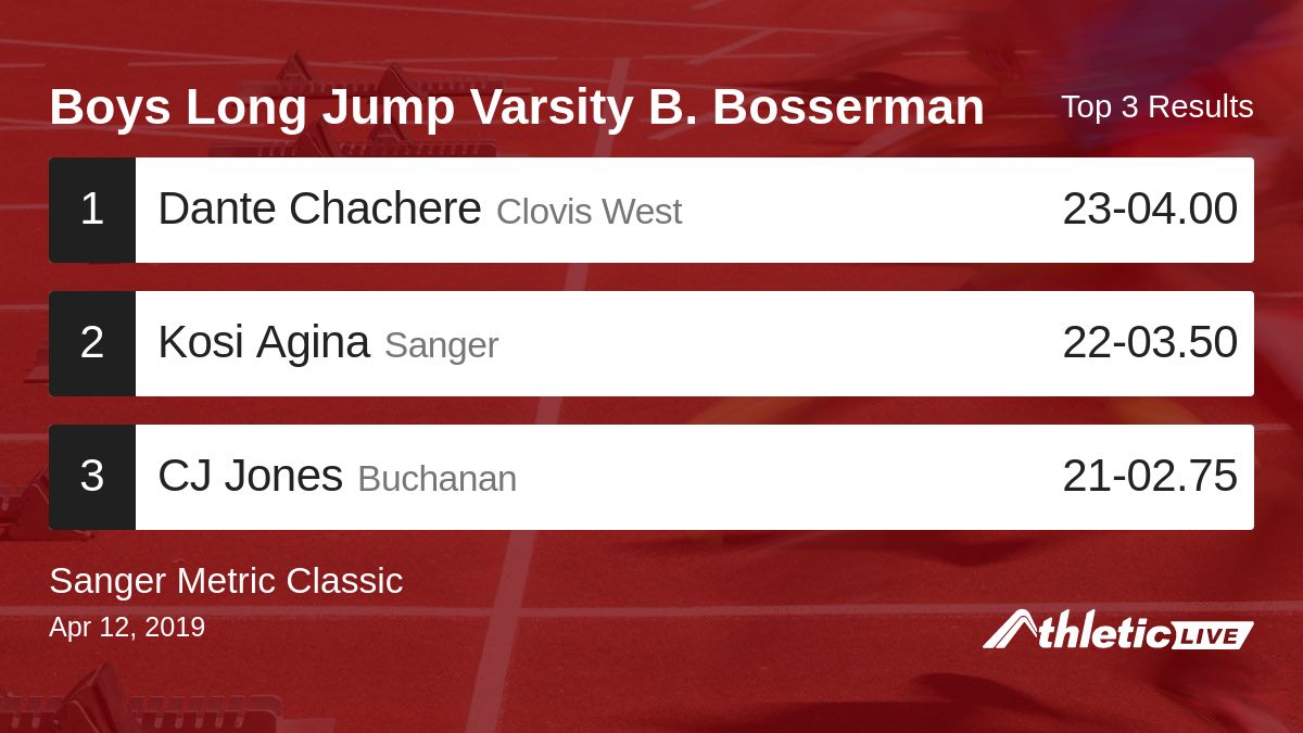 Full results for the Boys Long Jump Varsity B. Bosserman  are available. anet.live/a73jd7

Sanger Metric Classic #SMC #SangerMetricClassic #SangerTrack