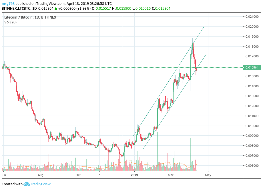 CryptoBuzzNow's tweet photo. RT @shitc0iner: RT @swiftcashcc: What's going on with LTC/BTC?! Do you think the short-term correction is over and it's bouncing? Or is it just a trap?! #Blockchain #Bitcoin #Altcoin #Litecoin #LTC #BTC #Dogecoin #Dash #SwiftCash #Cryptocurrency #Mastern… https://t.co/uXM4wHjneZ