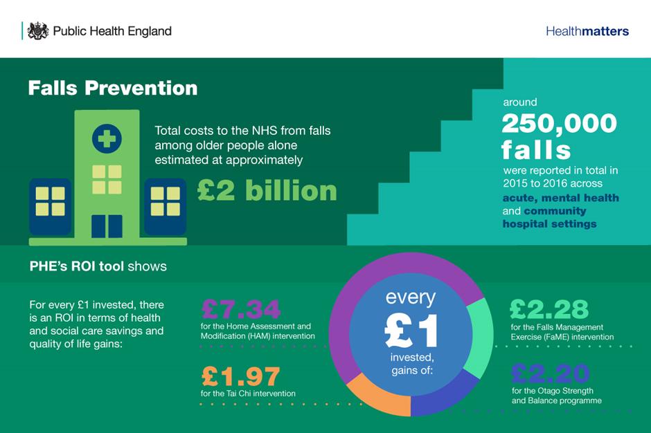 250,000 falls were reported in 2015/16 alone. Investing in falls prevention could save lives and money. Find out more 👉  bit.ly/2OmGfkG