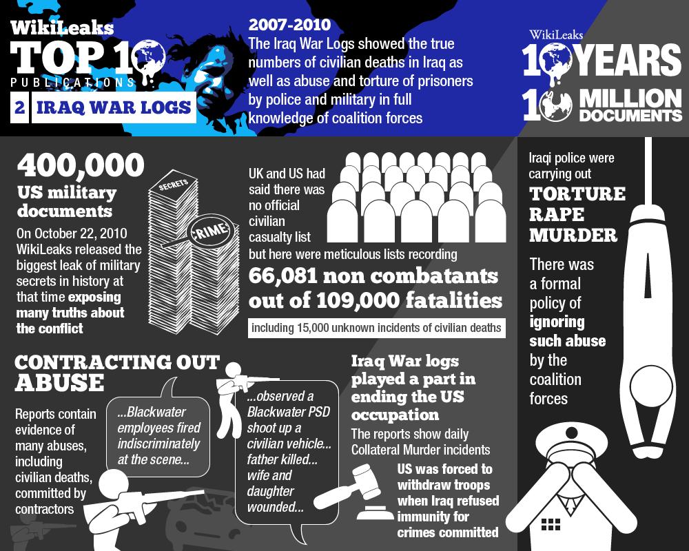 #2 Iraq War Logs: torture, rape, murder, hiding of civilian deaths #FreeAssange  #WikiLeaks