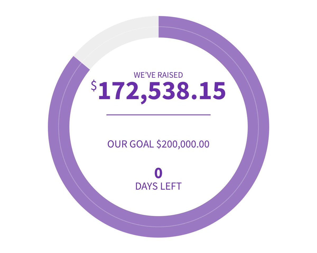 PlantationRelay's tweet photo. The fun and the fundraising will be going throughout the night. We’re almost there - help us close the ring! https://t.co/TiRgIirme6