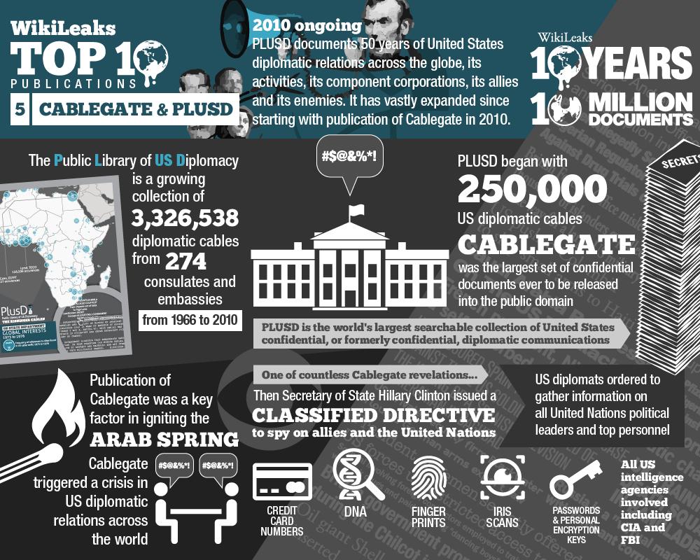 #5 Cablegate and PlusD: countless revelations of wrongdoing, Clinton's illegal surveillance of allies and UN top officials and leaders #FreeAssange  #WikiLeaks