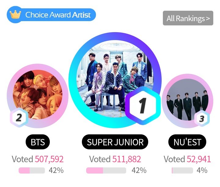 welfmkteam's tweet photo. 📣Fan n Star REMINDER &amp; UPDATE 

🔥1:22 PM KST|| 2019.04.13
#1RANK

Reminder. Please follow the ff:
1. Use one account in One device.
If you have more accounts, log in &amp; VOTE on another device.

Link🔗 https://t.co/CvXQ5onxlQ

#SuJuxPremiosJuventud
@PremiosJuventud
@SJofficial https://t.co/KjmwUefi8f