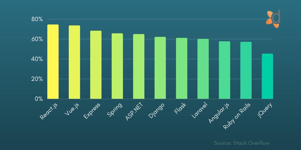 React.js and Vue.js are the most loved and most wanted web frameworks by developers. - Stack Overflow Developer Survey Results 2019

#WebFrameworks  #ReactJS  #VueJS