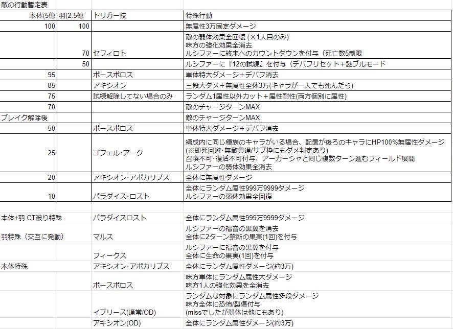 グラブル ルシファーhl 行動表