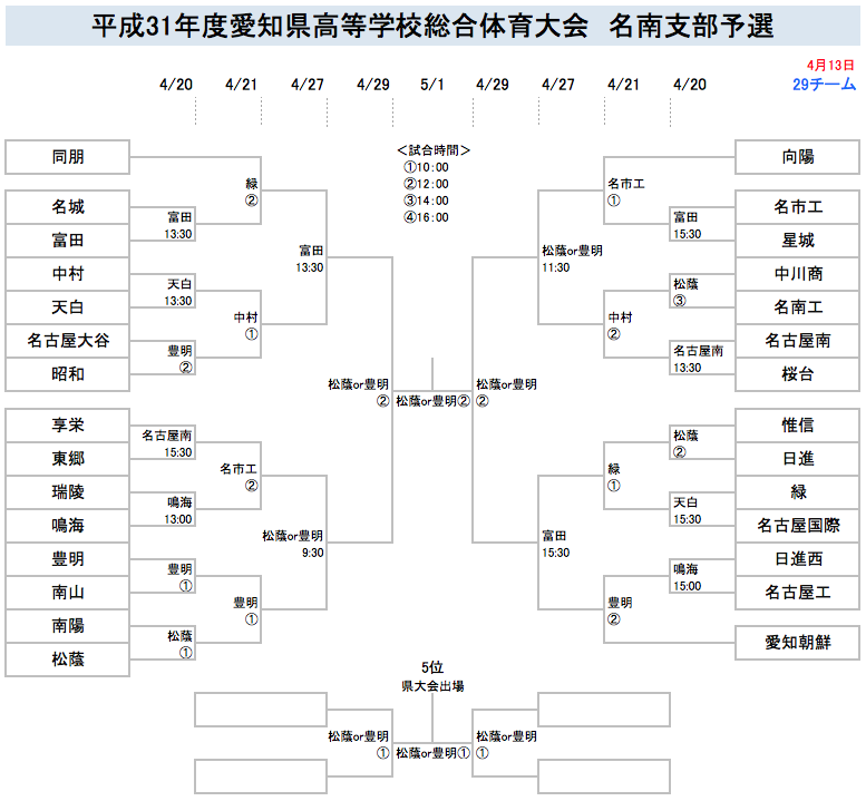 WMW758's tweet photo. 平成31年度愛知県高校総体　名南支部予選
名南支部からは29校参加で県大会は5枠。
ベスト4は即県大会出場！
準々決勝の敗者4校から1校が第5代表！
シードは同朋、松蔭、向陽、愛知朝鮮🏟️
中京、東学、高蔵、熱田、大同、中部一の6校が予選免除。
松蔭、同朋の総体予選出場は久しぶり🌟
#インハイ愛知 https://t.co/ftDj1ijdcl
