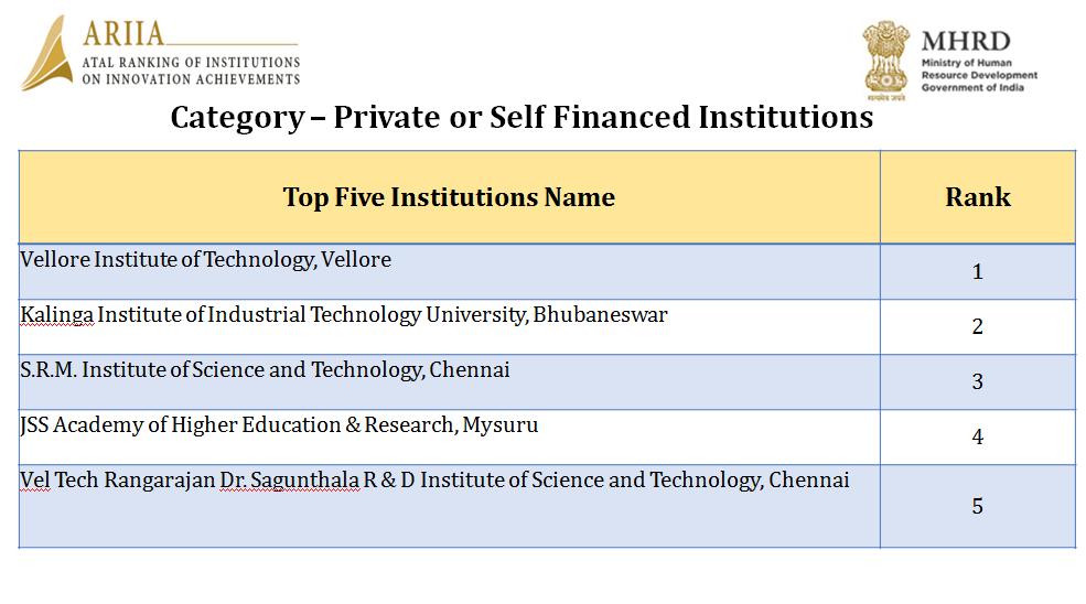 mhrd_innovation's tweet photo. ARIIA Ranking 2019 - Top Institutes under Private or Self Financed Institutions category. 
For more details visit https://t.co/gDUPCnNIa5

@abhayjere @adsahasrabudhe #MIC #IIC @AICTE_INDIA #ARIIA https://t.co/BSw6CFTXBx
