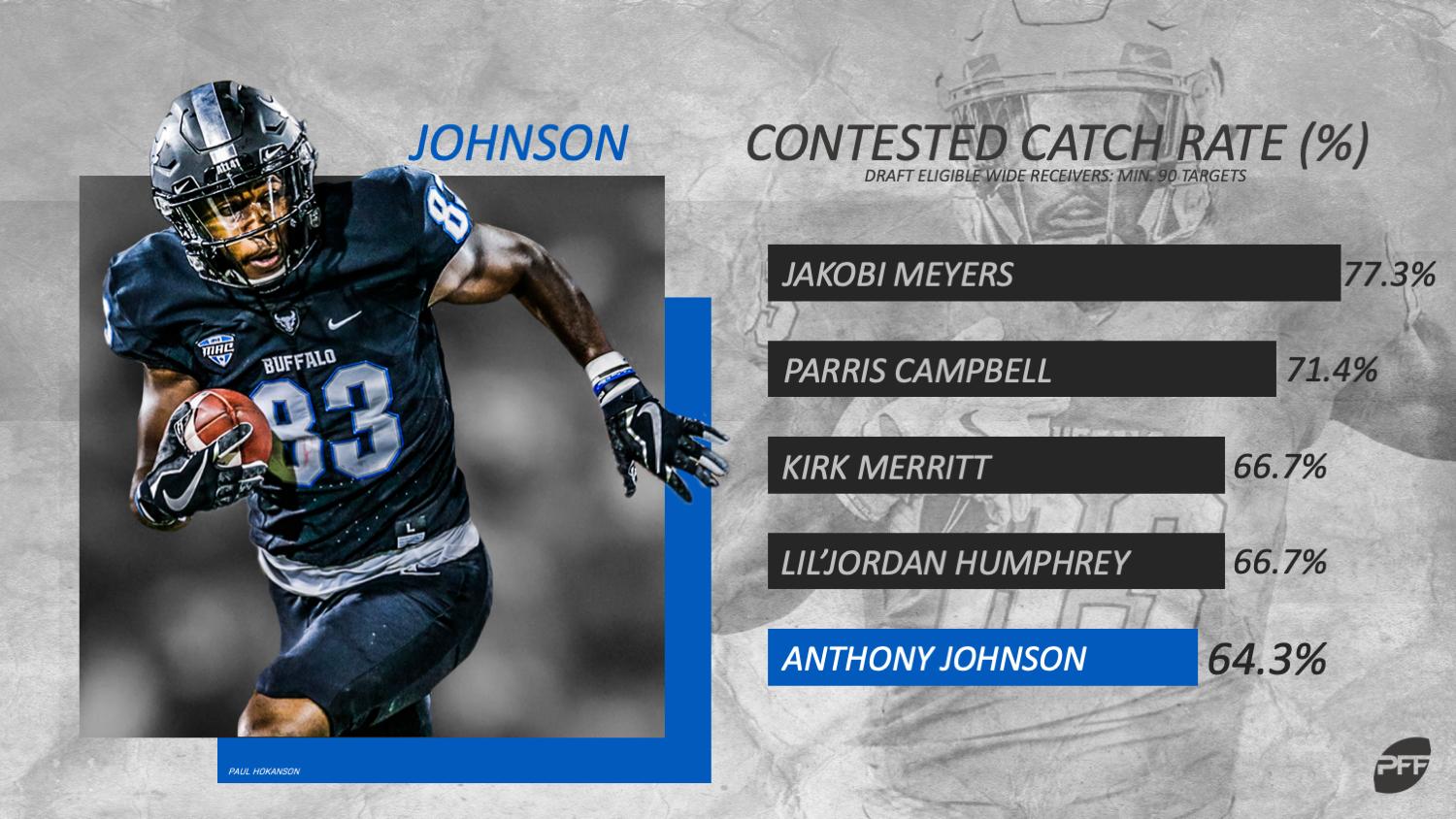on Twitter: "Buffalo WR Anthony Johnson ranked fifth in contested catch rate among qualified draft-eligible WRs. He can make catches and proves just how deep the 2019 NFL Draft