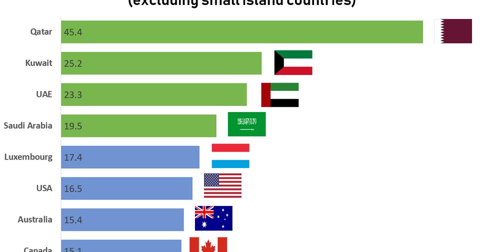 EcoClimax on Twitter: "Top 10 countries with highest CO2 emissions https://t.co/30Z44p6KBh / Twitter