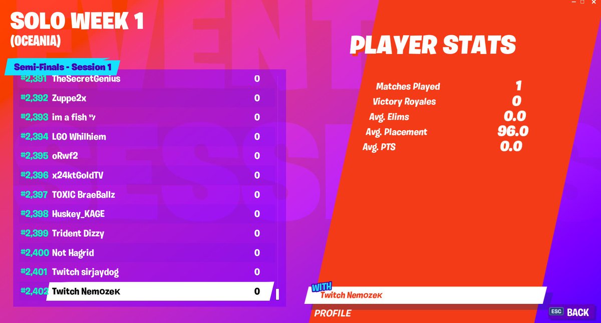 Kristian Fortnite Esports On Twitter World Cup Semi Final Qualifying Points Oce 0 Points 2402 Players Qualified 3000 Spots Asia 0 Points 2657 Players Qualified 3000 Spots The Player Population Is So Low That