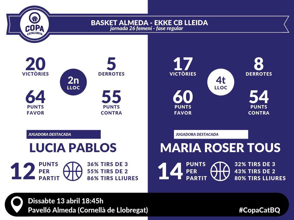 ASRBasketAlmeda's tweet photo. Tarda de bon 🏀 al #pavellóAlmeda avui amb els partits de les més grans!!
⌚️ 18:45 h.
🏀 #SFALM - @cblleida
⌚️ 20:30 h.
🏀 #JFALM - @FemeniMaresme
Vine!! Juntes som més fortes!!
#adnAlmeda #CopaCatBQ https://t.co/jnR0X9QYdf