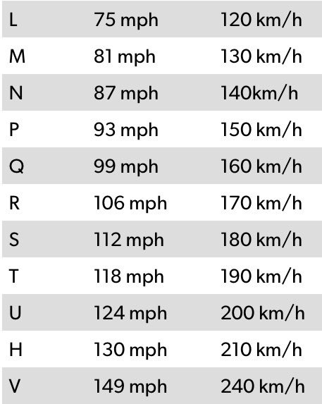 Know your tyres before you start speeding. Refer the first picture that showing the letter “V”. To make it easier, the letter shows your tyre’s grip. At the certain amount of speed your tyre will lost grip which can cause your car to lose control. Okay lads? Drive safe. ☺️