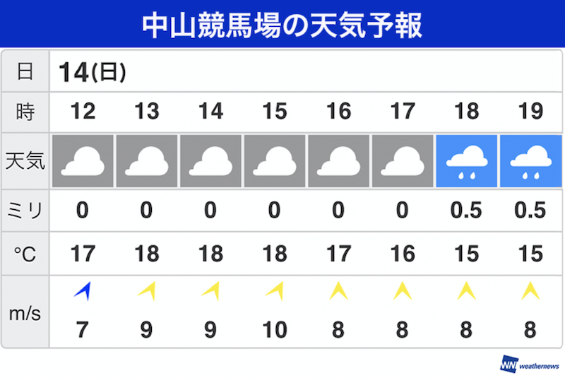 O Xrhsths ウェザーニュース Sto Twitter 14日 日 中山競馬場で第79回皐月賞が行われます レース当日の14日 日 は天気が下り坂 午後になると雨のぱらつく心配がありますが 本降りになるのはレースより後となり 馬場状態への影響はほとんどないと見られます