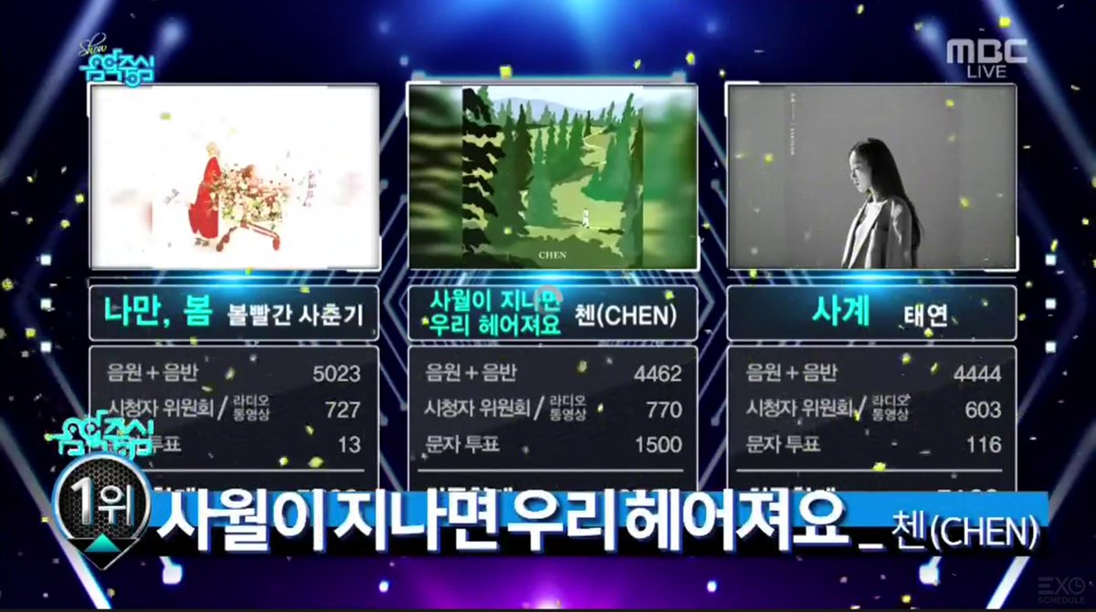 Congratulations on 사월이 지나면 우리 헤어져요 (Beautiful goodbye) achieving its 1st win on 190413 Show! Music Core

🎉🎉 #BeautifulGoodbye1stWin 🎉🎉

#CHEN #EXO #사월_그리고_꽃 #April_and_a_flower <a href="/weareoneEXO/">EXO</a>