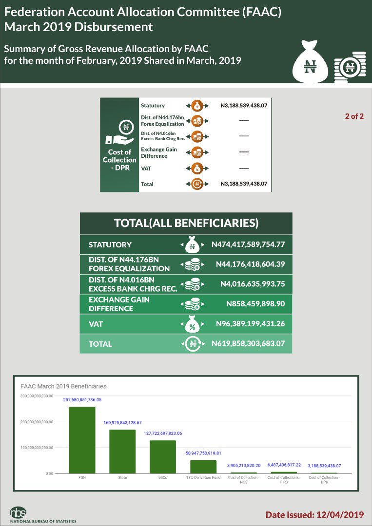 moneylineTV's tweet photo. FAAC disbursed N619. 86bn in March 2019
FG received- N257. 68bn
State received- N169. 93bn
LG received- N127. 72bn
- @nigerianstat
#News #FAACallocation #NBS https://t.co/isnGl8Issm