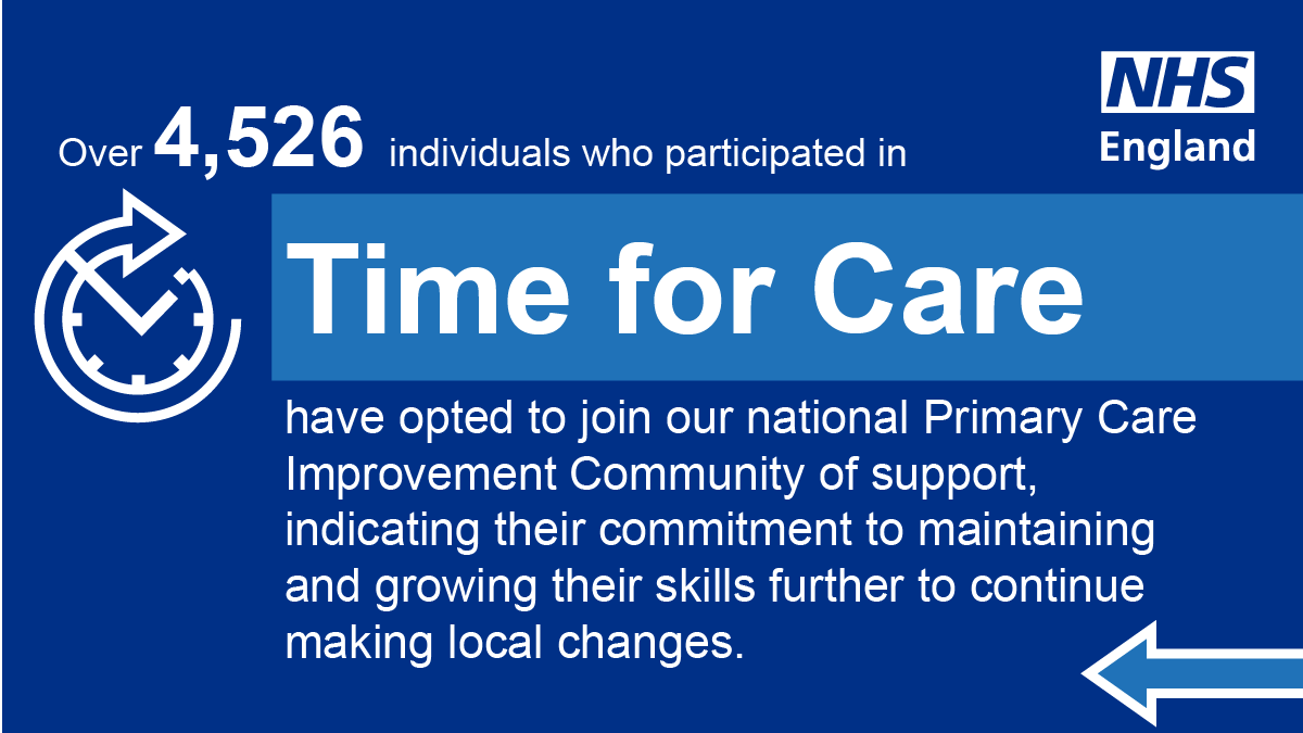#GP scheme frees up half a million hours for patients. 
The #TimeForCare #NHS programme has seen GP practices free up more than half a million hours of time for patients in the last year. 
ow.ly/afXA30optKz #GPforwardView
<a href="/NikkiKF/">Dr Nikita Kanani (she/her)</a> <a href="/helenaebbs/">Helena Ebbs</a>