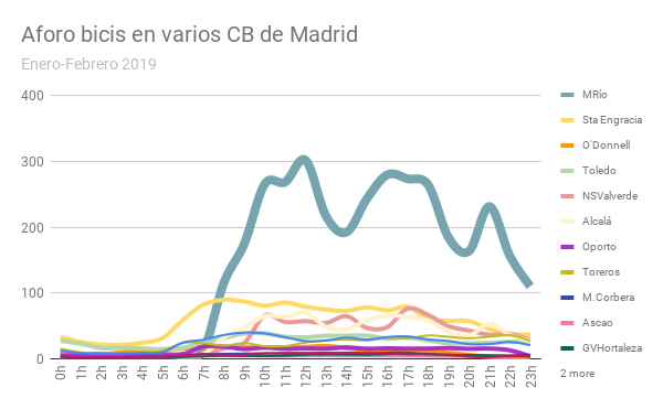 enbicipormadrid's tweet photo. Si buscas #contandobicis verás varios análisis de vías ciclistas que estamos realizando gracias a las mediciones que acaba de publicar el Ayuntamiento aquí:
https://t.co/heIVkbSOhE
Hoy es sábado, día de ir a Madrid Río, el lugar con más bicis de toda la ciudad con diferencia: https://t.co/CL7VYSCDBA