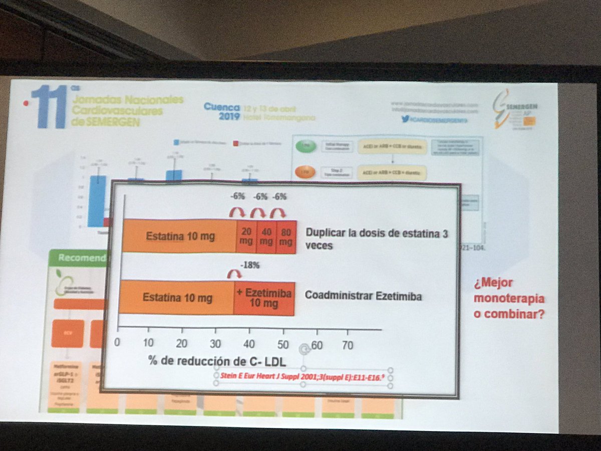 GTvasculopatias's tweet photo. 📍Por qué no #intensificamos tratamiento ajustando a #objetivoDeControl con #terapiaCombinada igual que en otras patologías???
⏩se precisa mejor control
✅permite➕eficacia la combinación y ⤵️efectos secundarios
Con @AntonioRuiz001 y Dr Vicente Pascual en #CardioSEMERGEN19 https://t.co/dTHrYw8eQP