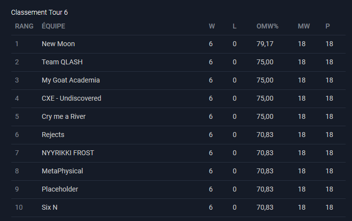 Crow_RPGs's tweet photo. Today is a big day !

Last week our team went 6-0 in Open Division
let's keep the good mood in

here is our schedule :
- Saturday our match is against @esports_blue
- Sunday our match against @ATENEMYBASE will be cast

Two strong opponents, we wish them best of luck
stay tunned ! https://t.co/vszCkY81sL