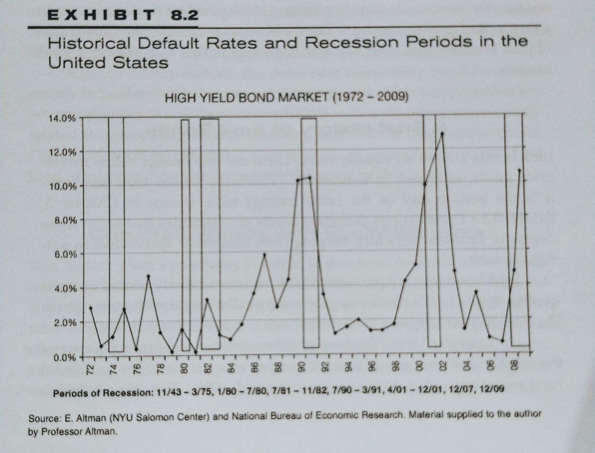 AntonioRRico's tweet image. (6/10) En las últimas recesiones, el porcentaje de bonos quebrados estuvo siempre por encima del 10%. Si a esto sumamos la caída del precio del resto de bonos de la cartera, el comportamiento de esta clase de activos es #horrible para #complementar una cartera de acciones.