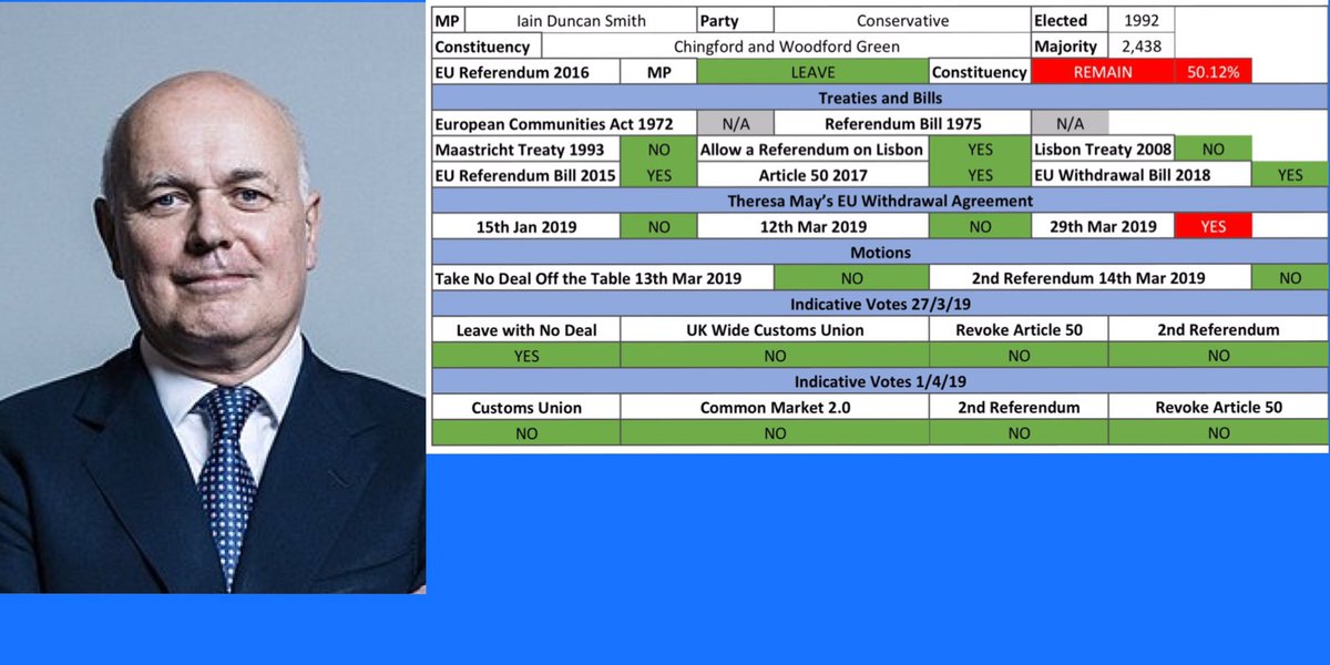 @IDuncanSmithMP 

#Chingford
#WoodfordGreen
#BrexitLegend 

Thank you Iain

167/643