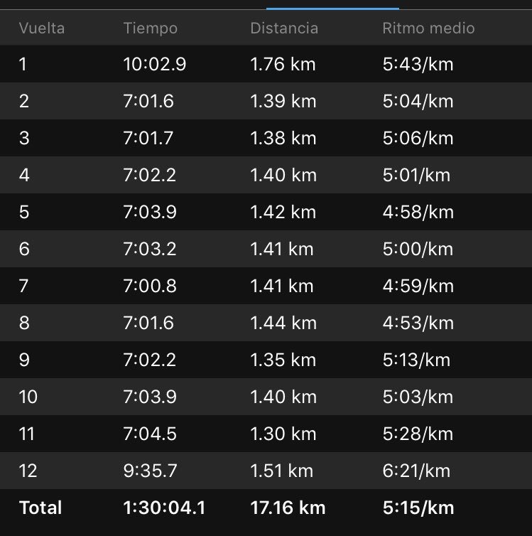 gigioorva's tweet photo. 3 semanas para la el Medio Maratón, primer objetivo rumbo al @MaratonCDMX, muy buen entrenamiento hoy #CorrerComoFormadeVida #NVPRunningClub #Run4Peace @NVPMexico https://t.co/v8YWjIFqlg