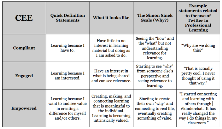 coachscheve's tweet photo. "Your legacy as an educator is always determined by what your students do. You change the world by empowering your students to do the same." ~ George Couros @gcouros https://t.co/gcJZVFV9b3