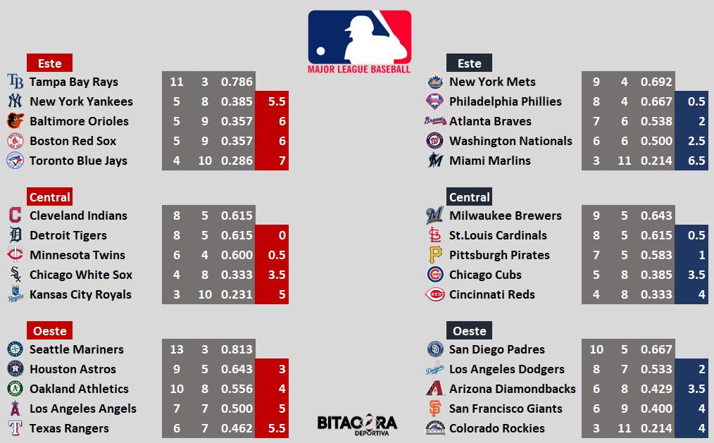 Top hơn 68 về MLB posiciones 2023 mới nhất Du học Akina