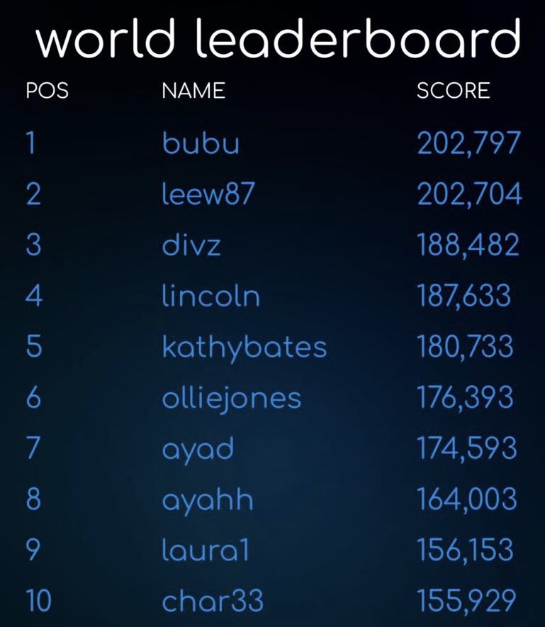 ReaxonGame's tweet photo. lincoln hits 187k, only 1k behind divs in third! #iosgames #actiongames #arcadegames #retrogames #arcade #retro #ios #leaderboard #highscore #weekendgaming #reaxon https://t.co/citqn6XqWg