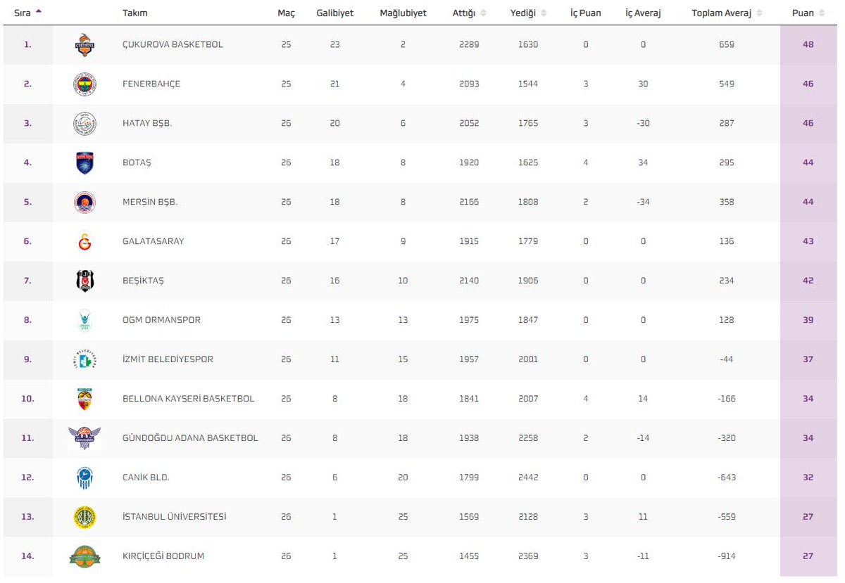 Normal sezonu 6.sırada tamamlayan Sarayın Sultanları play-off turunda Hatay BŞB. ile eşleşti.