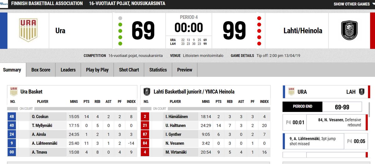 U16-nousukarsinnasta iso voitto! Kaarinan Ura jäi jalkoihin 30 pinnalla. LaBa/Heinolalle voitto numeroin 69-99. Ensi vuoden U17-SM-sarjaan nousu katkolla huomenna YMCA Training Centerissä. 👍