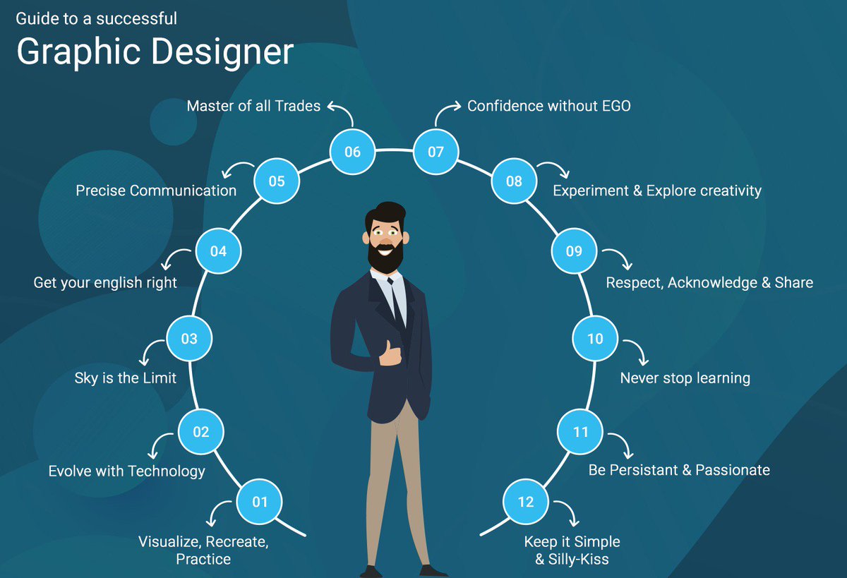 GondaliyaKajal's tweet photo. What character and personality should a graphic designer should have to be successful?
Let's check it Out!!!!

#UXdesigner #uidesign #UIdesigner #graphicdesign #GraphicDesigner #webdesign #banners #logodesign #Logo #Logodesigner #mobilemockups #webscreens #WebsiteDesign https://t.co/Cn52xucOa2