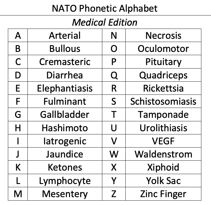 Nato Phonetic Alphabet P - What Is The Nato Phonetic Alphabet Nato Phonetic Alphabet Phonetic Alphabet Military Alphabet