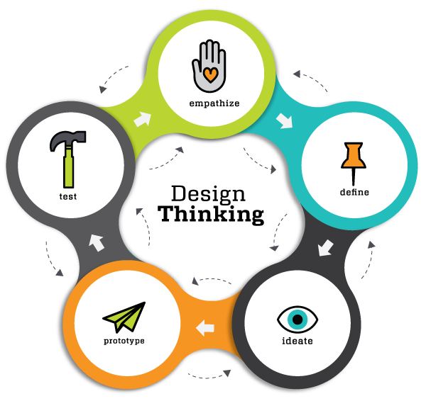 ErileiR's tweet photo. Imersão e criação de projetos mais coesos e de melhor qualidade.
#tecedc01 #designerthinking #entender #observar #definir #idear #prototipar #testar https://t.co/4NFDkkXlkB
