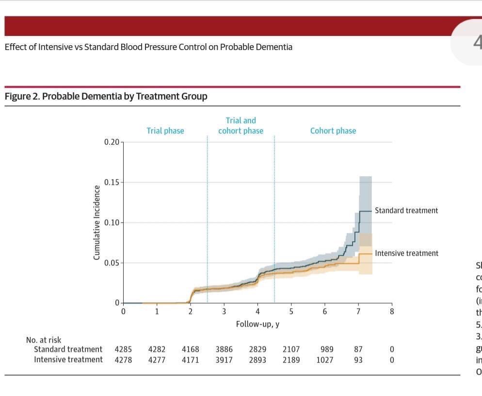 edgarvlermamd's tweet photo. @Wagner_Nephro @taraichang @hswapnil Among ambulatory adults with hypertension, treating to a SBP goal 🎯 of < 120 vs < 140 did not result in a significant reduction in the risk of probable dementia #SPRINTHTN #SPRINTMIND #Nephpearls
#KIDNEYCon 🇺🇸
👉🏼 https://t.co/v5NC7e8Knw… https://t.co/P3PBAWrJWt