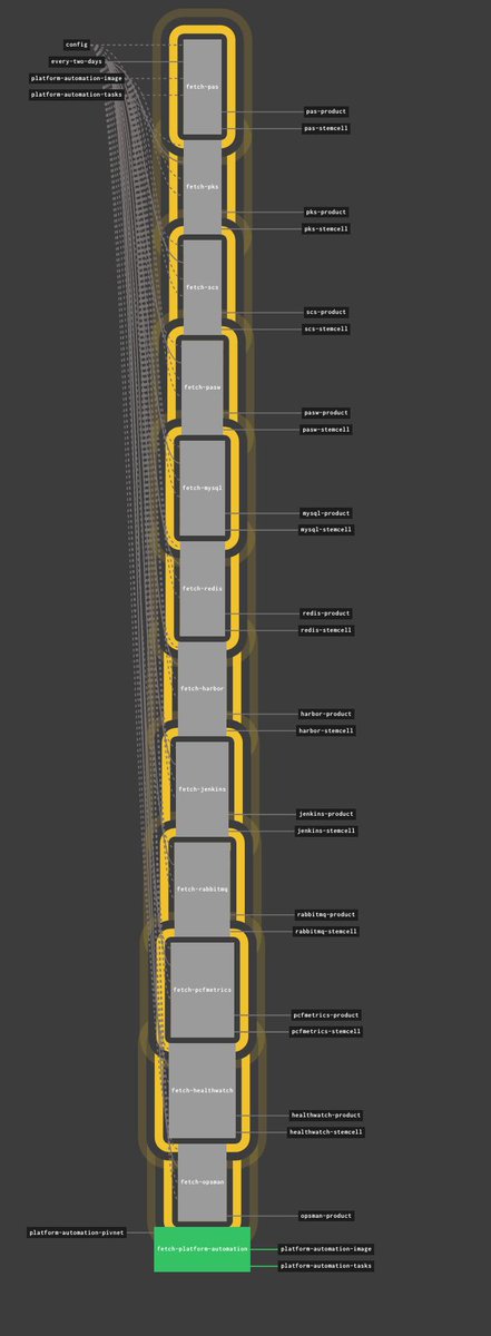 odedia's tweet image. I created a monster 😬.
Every platform needs #PlatformAutomation.