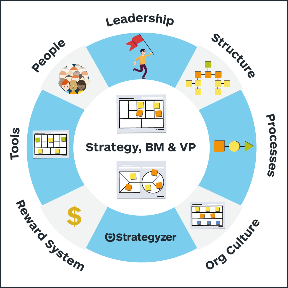 strategyzer's tweet photo. ❌ Most companies don’t lack innovative people. 

✔️ Innovative people lack power and a place to thrive inside those companies.

To help tackle this, we've come up with the eight crucial elements businesses need to incorporate together in order to thrive.

#organisationaldesign https://t.co/TJE6E3y8bb