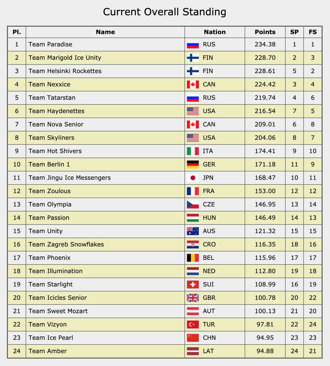 SkatingFinland's tweet photo. 🥇Team Paradise 🇷🇺
🥈Marigold IceUnity 🇫🇮
🥉Helsinki Rockettes 🇫🇮
Results: https://t.co/i9psGCobrh
#WorldSynchro #Helsinki2019 https://t.co/t2HfLhCRiK