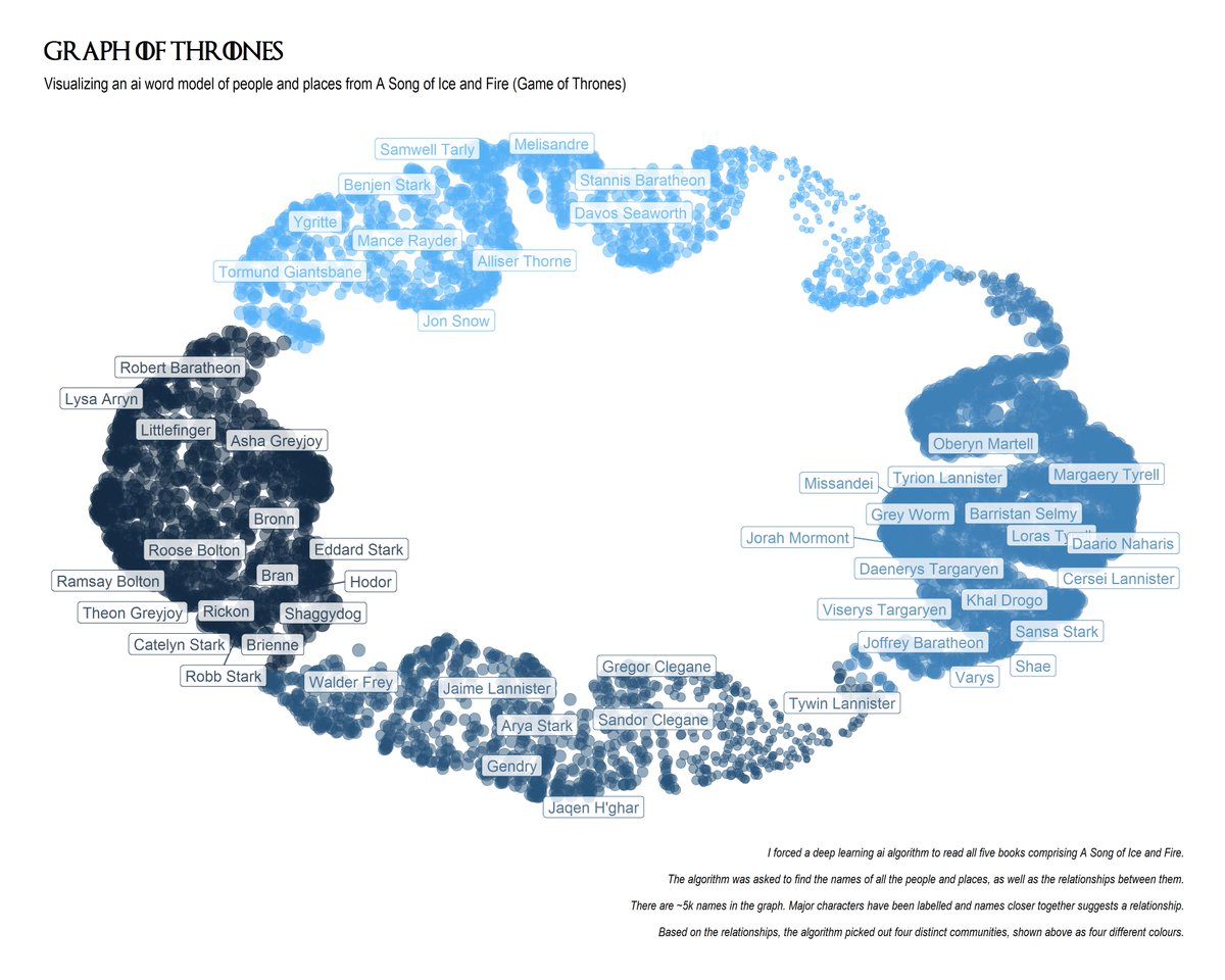 BManalyst's tweet photo. Just wanted to share... I trained an AI algo to read the #GOT books; the AI algo thinks there are four main story arcs (shown as four separate colour groups).

More details on this reddit post!
https://t.co/KmdsPoS4sV …

Tools: #rstats, #keras, igraph/ggraph https://t.co/0H62wVadOD