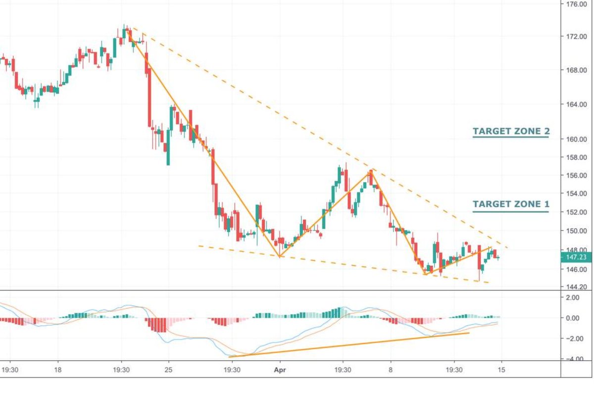 Qqq Options Chart