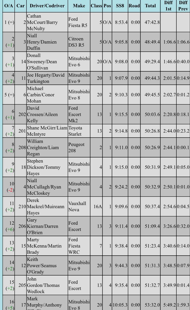 artmccarrick's tweet photo. 5th fastest overall and fastest 2wd on stage 8 on the Moonraker today... In a Nova 😳 @DerekMackarel #herospec https://t.co/y0hFDyP3HO