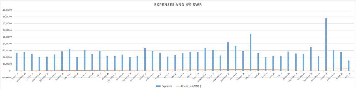 And what my expenses have looked like, along with the 4% #safewithdrawalrate metric.