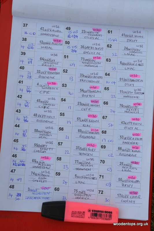 WoodentopsFR's tweet photo. Provisional U13 English Junior Fell Champs Kettlewell race results. Thanks to Harrogate Harriers & helpers! @IlkleyHarriers @cvfr_feed @Fellrunninbrief #hillrunning #fellrunning @otleyac @edenrunners @HelmHill @kcacuk @WharfedaleH @BingleyHarriers @ClaytonleMoors https://t.co/wm6kFq9E9w