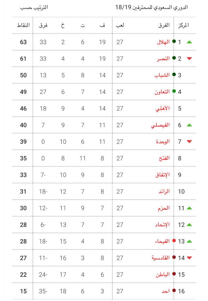 🔝 الصدارة لك عرش واجلس يا ملك 💙
#صدارة_بس 🥇