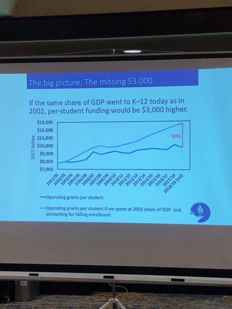Record education funding for B.C. Education?