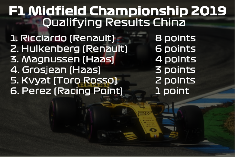 F1Midfield's tweet photo. The man from down under on top! Pole position for @danielricciardo tomorrow in the midfield battle. Renault and Haas showing their sthrength in this qualifying session. #F1 #F1MC #ChinaGP https://t.co/e8f3LgtzrZ