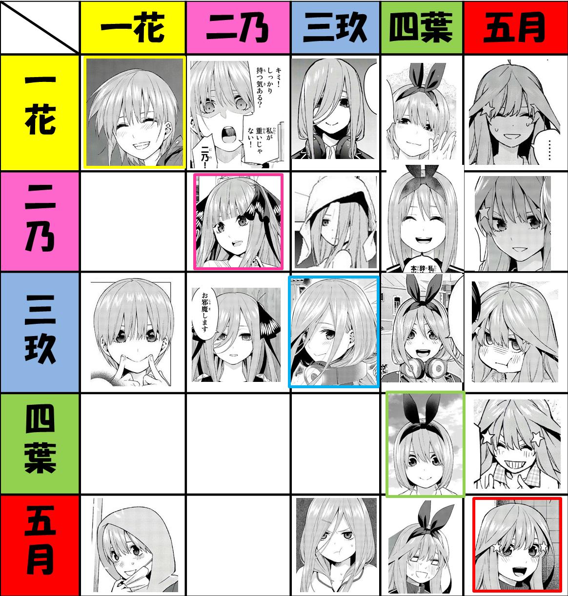 五 等 分 の 花嫁 順番