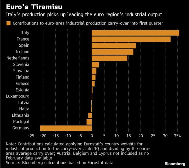 PietroPerconte's tweet photo. La produzione Italiana traina l'Europa.
Chi é l'Italietta debole, se solo avessimo la nostra moneta. #VotaItaliano #Sovranità https://t.co/xB0ELlW45w