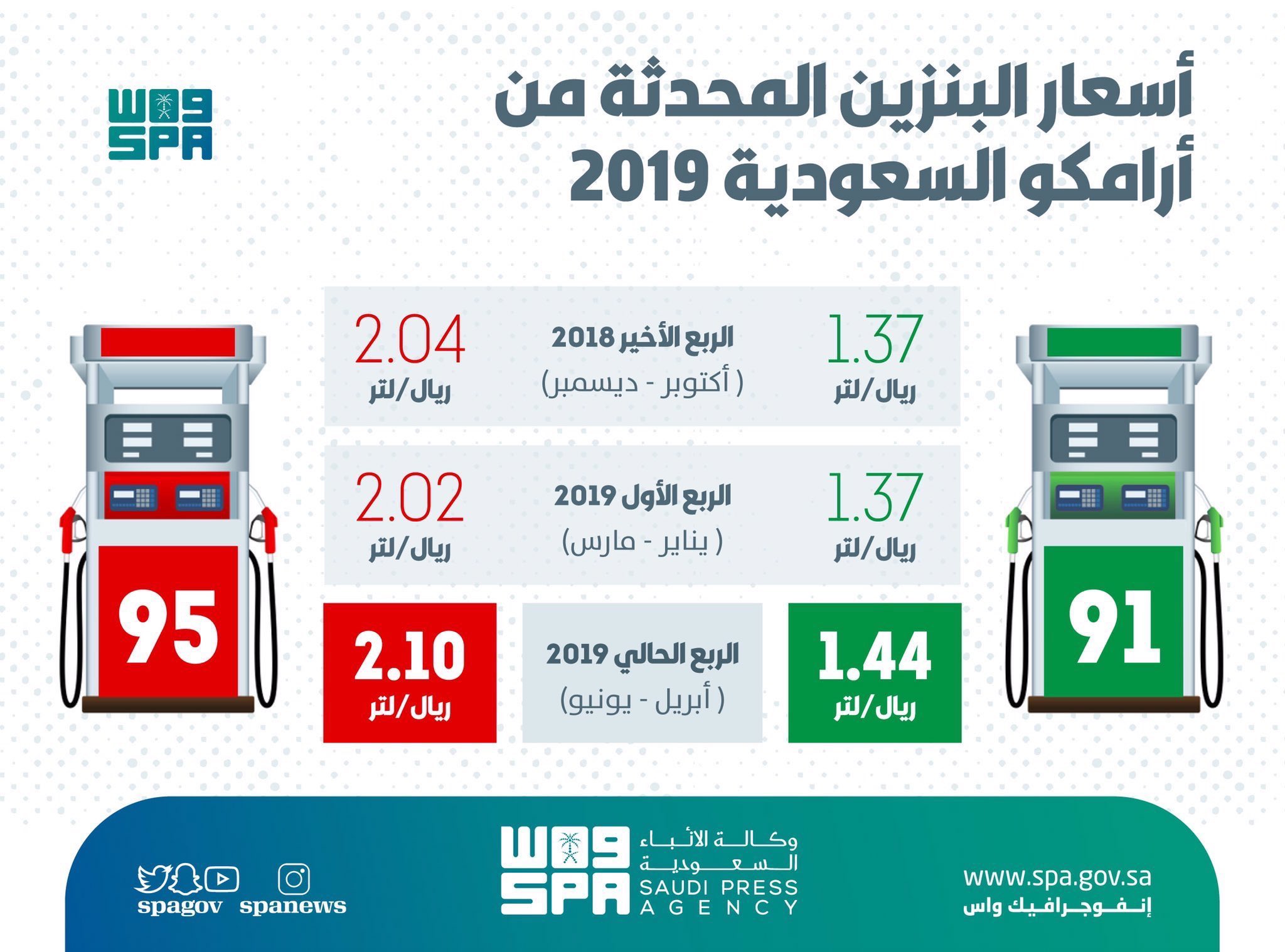 سعر لتر الديزل في السعودية 2021