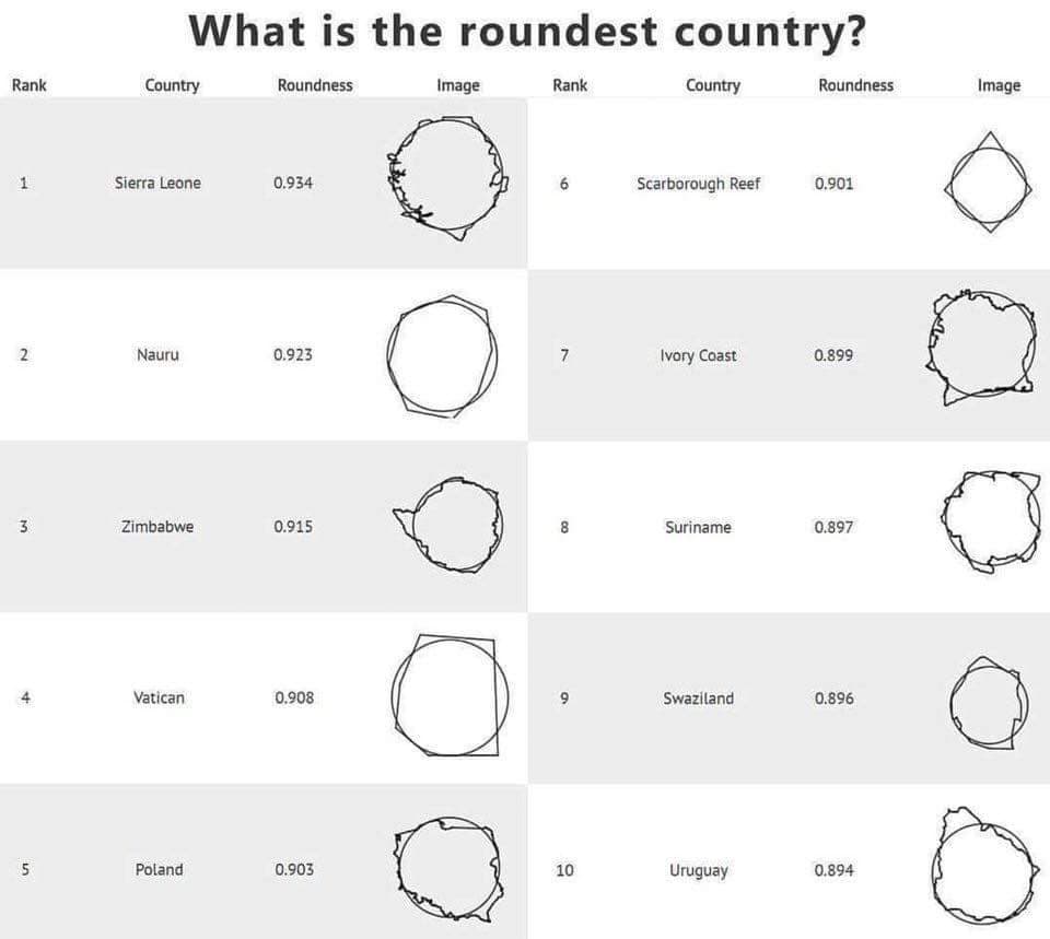 TravegeoPlanner's tweet photo. What is the world's #roundest #country? 🤔This question was answered by an Argentine #blogger and data scientist Gonzalo Ciruelos. Here you can find an article: https://t.co/8WWyFKSgwz
Remember that all countries you will find on https://t.co/34zj9qfOTD https://t.co/jIy6sJJyIe